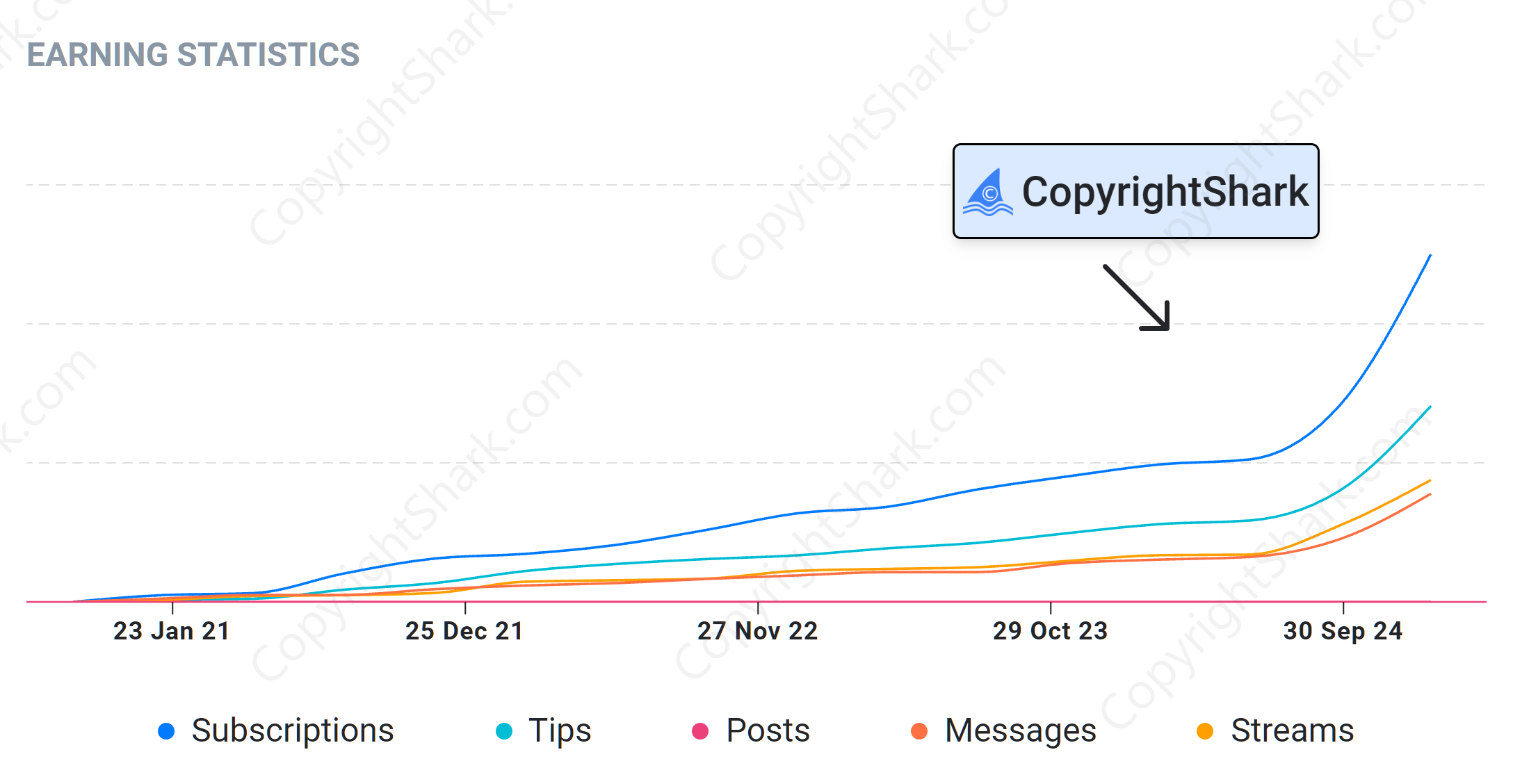 Chart showing revenue increase for OnlyFans creators with CopyrightShark leak protection