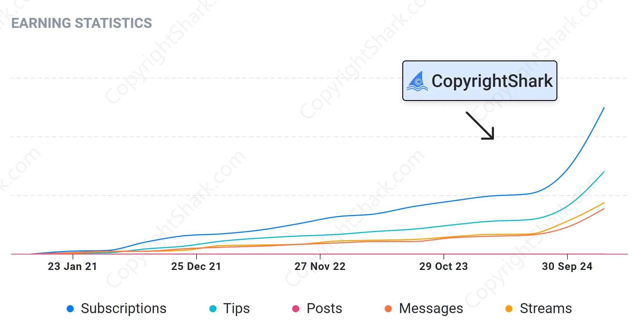 Chart showing revenue impact of content protection for OnlyFans creators