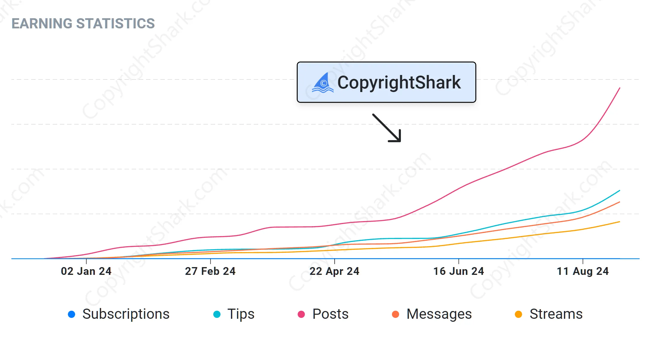 OnlyFans earnings graph displaying income boost from post sales after leak removal for plus client