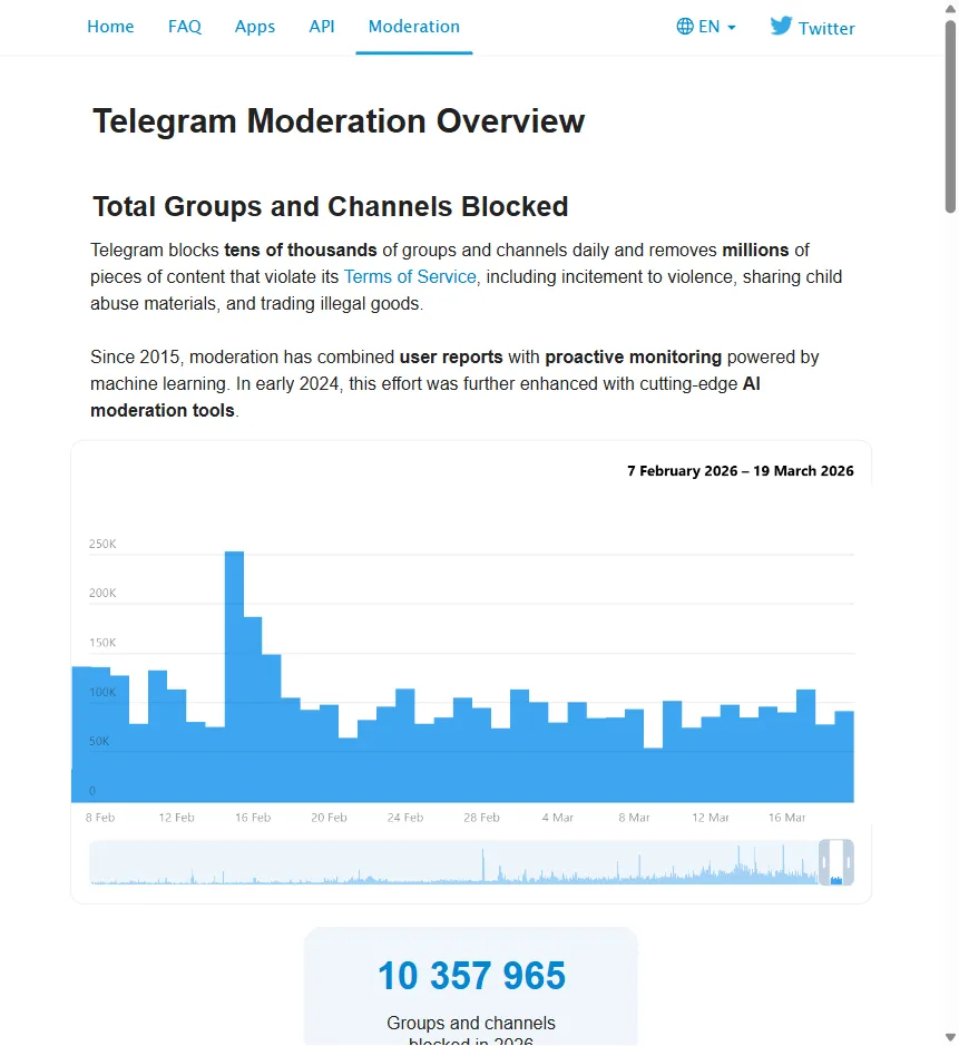 Telegram's moderation overview showing reporting options and enforcement statistics